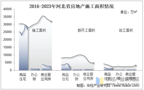 2016-2023年河北省房地产施工面积情况