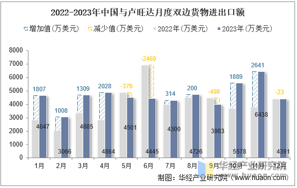 2022-2023年中国与卢旺达月度双边货物进出口额