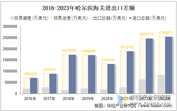 2016-2023年哈尔滨海关进出口差额