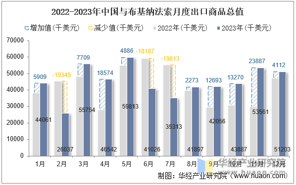 2022-2023年中国与布基纳法索月度出口商品总值