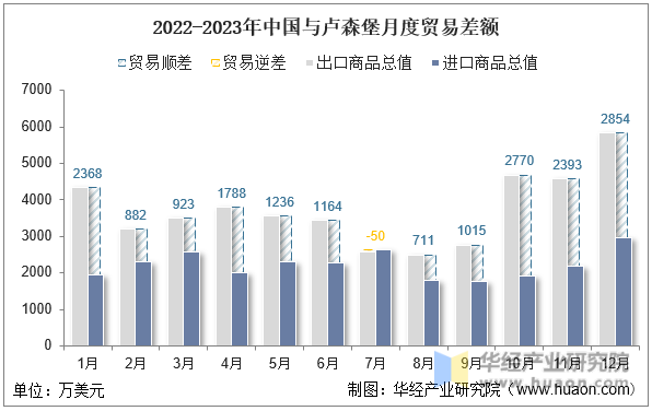 2022-2023年中国与卢森堡月度贸易差额