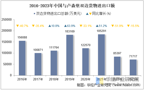 2016-2023年中国与卢森堡双边货物进出口额
