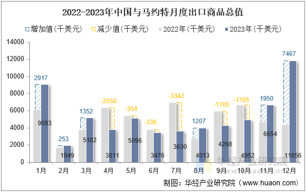 2022-2023年中国与马约特月度出口商品总值