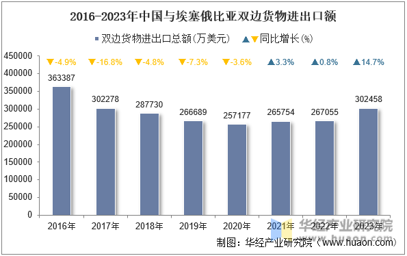 2016-2023年中国与埃塞俄比亚双边货物进出口额