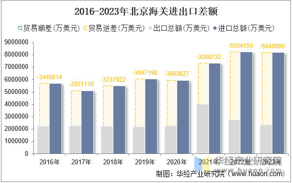 2016-2023年北京海关进出口差额