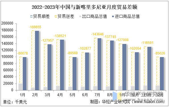 2022-2023年中国与新喀里多尼亚月度贸易差额