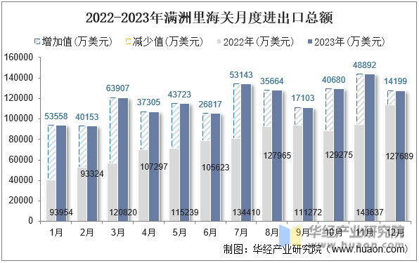 2022-2023年满洲里海关月度进出口总额