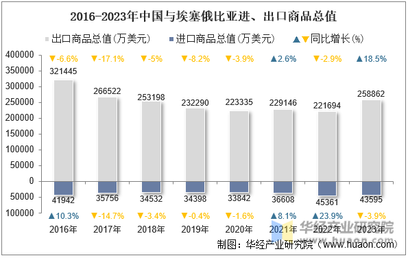 2016-2023年中国与埃塞俄比亚进、出口商品总值