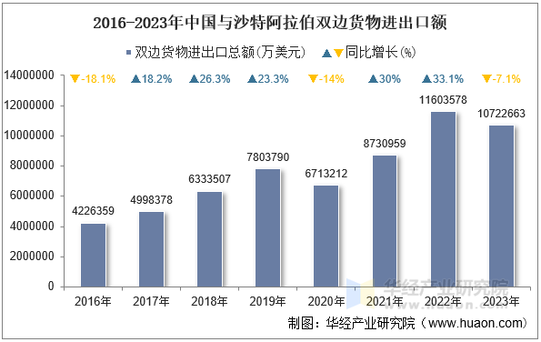 2016-2023年中国与沙特阿拉伯双边货物进出口额