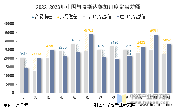 2022-2023年中国与哥斯达黎加月度贸易差额
