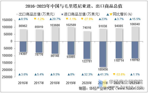2016-2023年中国与毛里塔尼亚进、出口商品总值