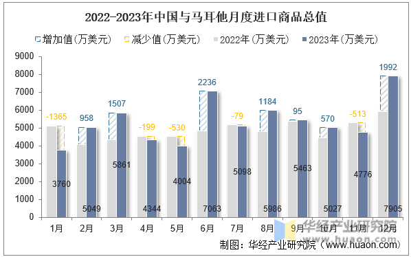 2022-2023年中国与马耳他月度进口商品总值