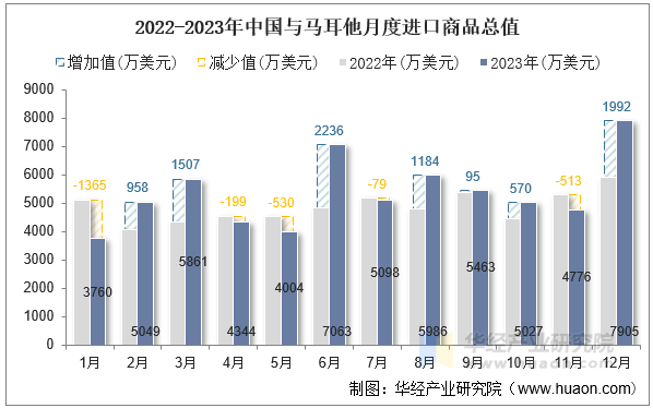 2022-2023年中国与马耳他月度进口商品总值