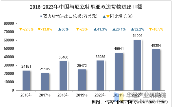 2016-2023年中国与厄立特里亚双边货物进出口额
