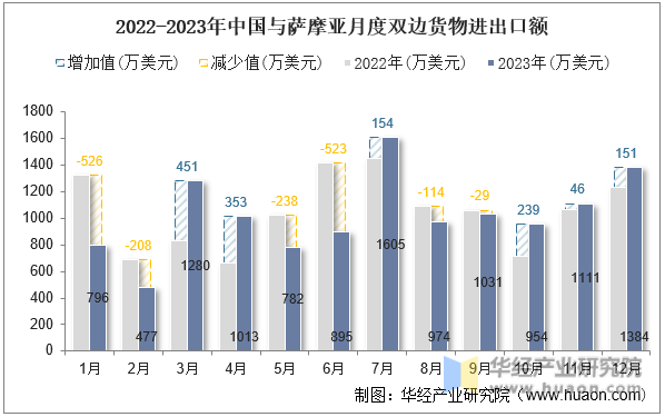 2022-2023年中国与萨摩亚月度双边货物进出口额