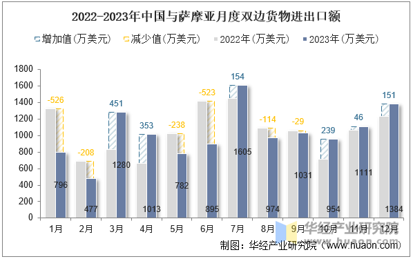 2022-2023年中国与萨摩亚月度双边货物进出口额