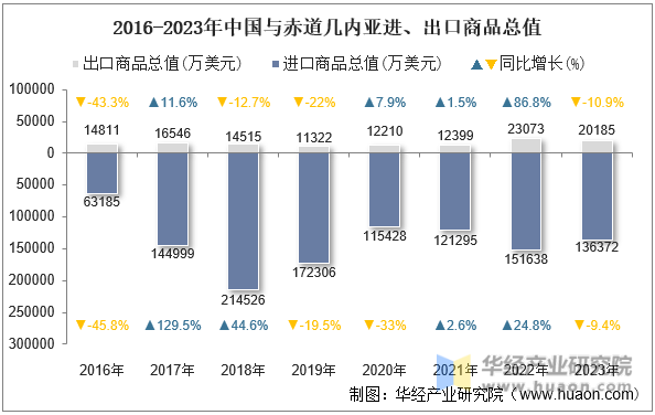 2016-2023年中国与赤道几内亚进、出口商品总值