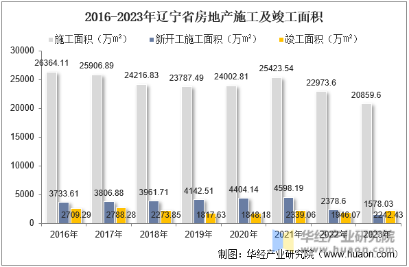 2016-2023年辽宁省房地产施工及竣工面积