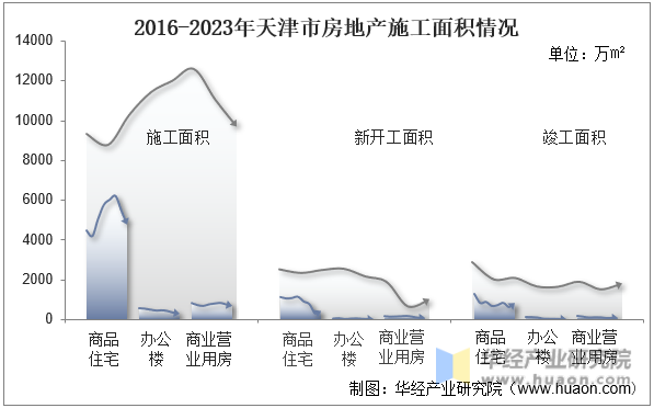 2016-2023年天津市房地产施工面积情况