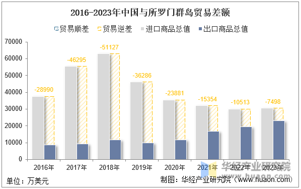2016-2023年中国与所罗门群岛贸易差额