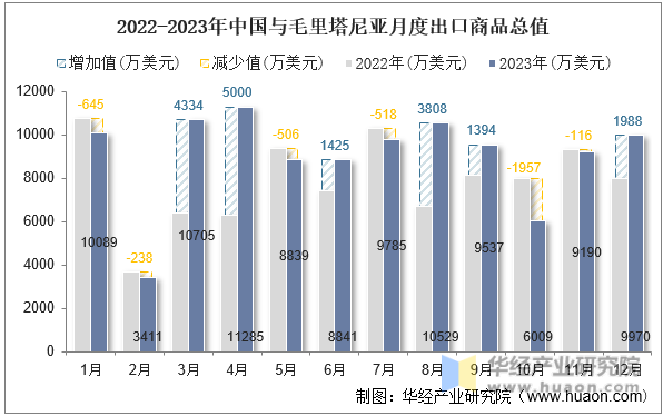 2022-2023年中国与毛里塔尼亚月度出口商品总值