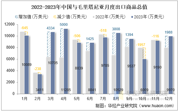 2022-2023年中国与毛里塔尼亚月度出口商品总值