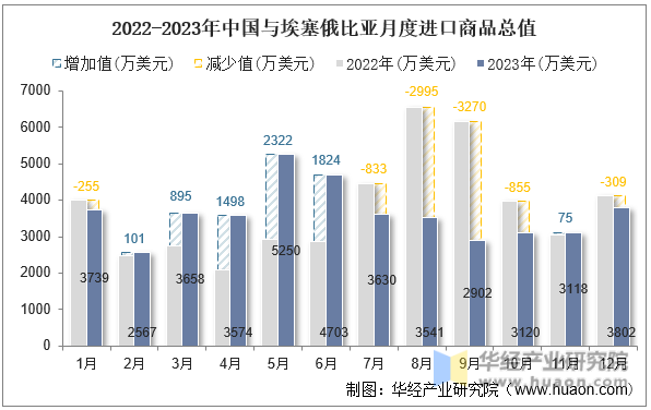 2022-2023年中国与埃塞俄比亚月度进口商品总值