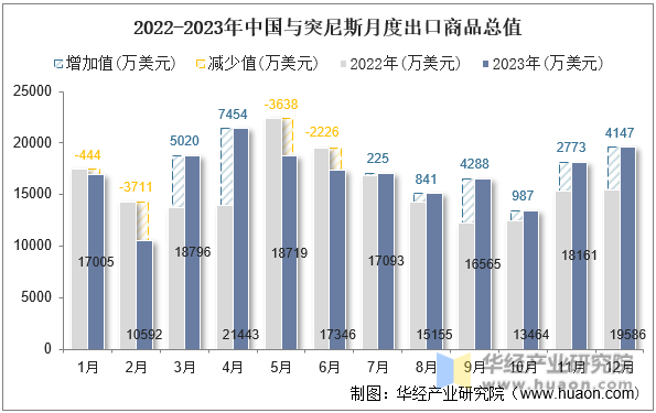2022-2023年中国与突尼斯月度出口商品总值