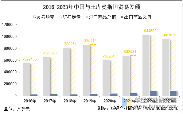 2016-2023年中国与土库曼斯坦贸易差额