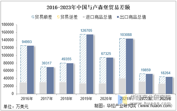 2016-2023年中国与卢森堡贸易差额