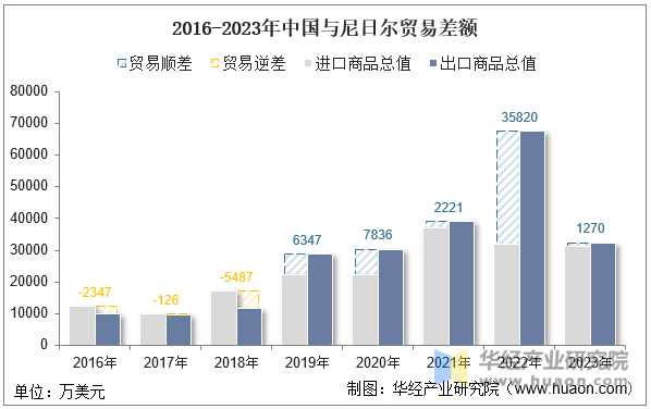 2016-2023年中国与尼日尔贸易差额