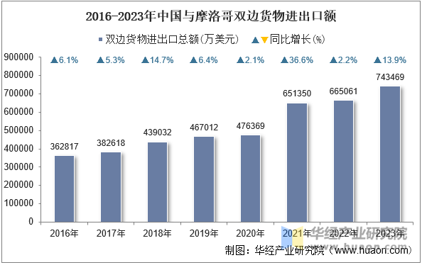 2016-2023年中国与摩洛哥双边货物进出口额