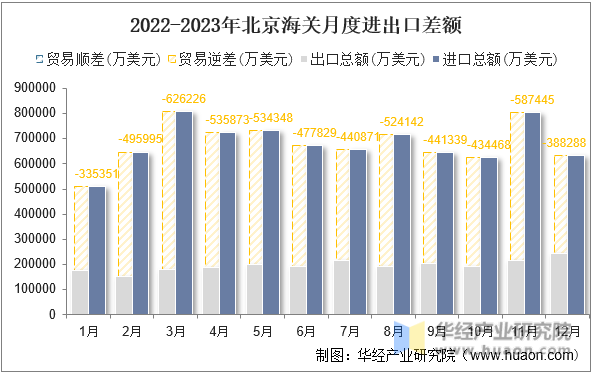 2022-2023年北京海关月度进出口差额