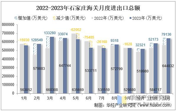 2022-2023年石家庄海关月度进出口总额