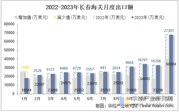 2022-2023年长春海关月度出口额