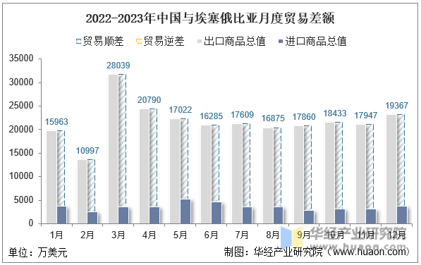 2022-2023年中国与埃塞俄比亚月度贸易差额