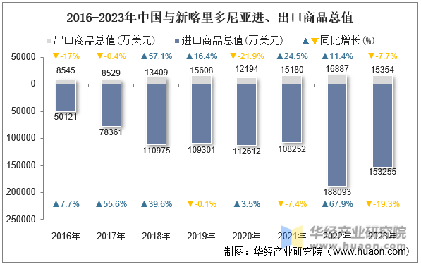 2016-2023年中国与新喀里多尼亚进、出口商品总值
