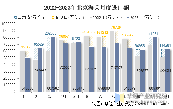 2022-2023年北京海关月度进口额
