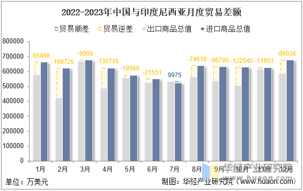 2022-2023年中国与印度尼西亚月度贸易差额
