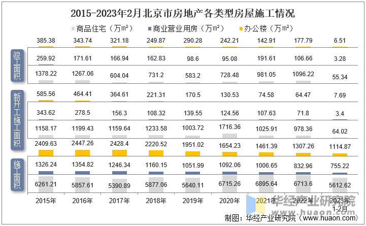 2015-2023年2月北京市房地产各类型房屋施工情况