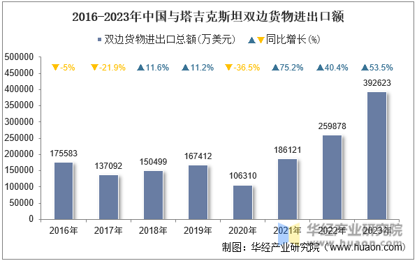 2016-2023年中国与塔吉克斯坦双边货物进出口额