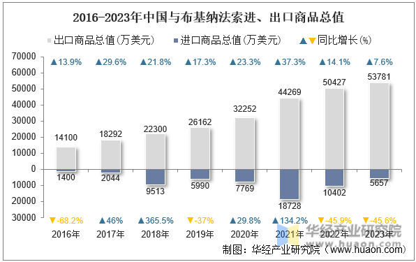 2016-2023年中国与布基纳法索进、出口商品总值
