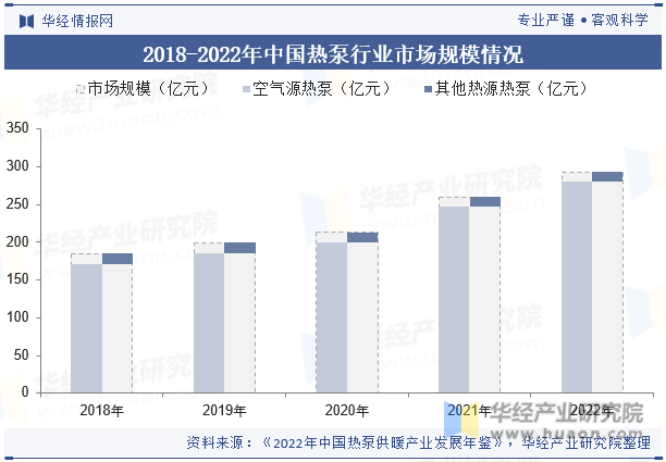 2018-2022年中国热泵行业市场规模情况
