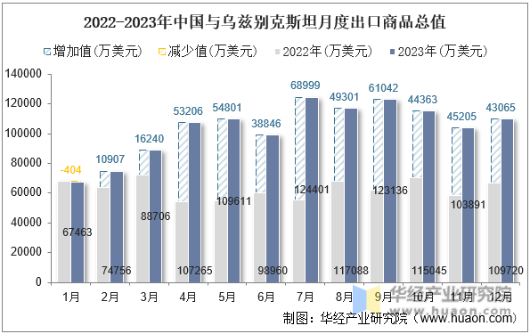 2022-2023年中国与乌兹别克斯坦月度出口商品总值