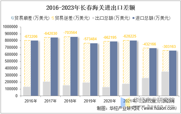 2016-2023年长春海关进出口差额