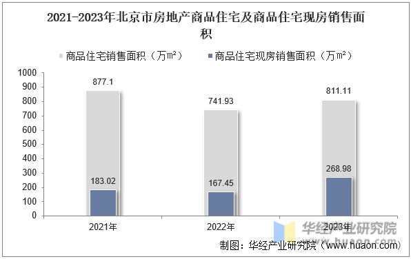 2021-2023年北京市房地产商品住宅及商品住宅现房销售面积