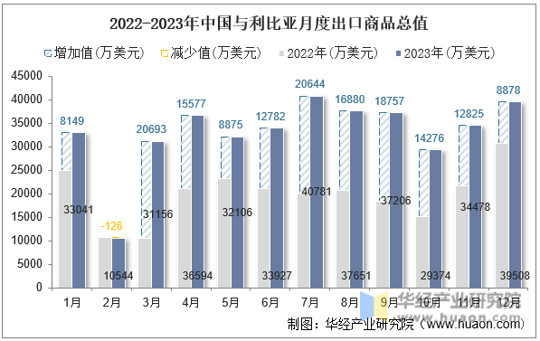 2022-2023年中国与利比亚月度出口商品总值