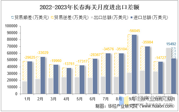 2022-2023年长春海关月度进出口差额