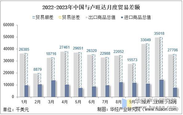 2022-2023年中国与卢旺达月度贸易差额
