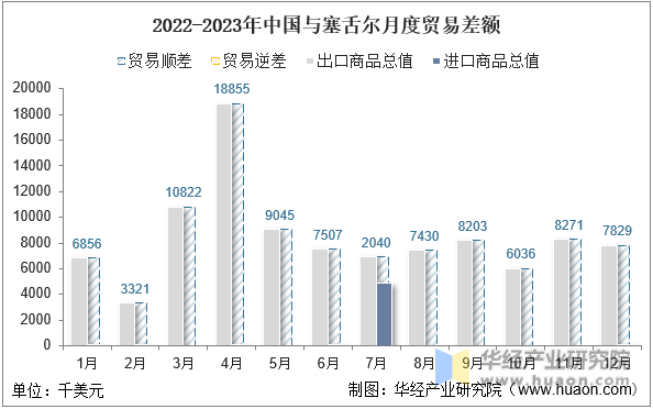 2022-2023年中国与塞舌尔月度贸易差额